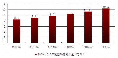 2009-2014���҇������~�a(ch��n)��
