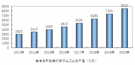 2013-2020年我國(guó)食品和包裝機(jī)械行業(yè)工業(yè)總產(chǎn)值預(yù)測(cè)分析
