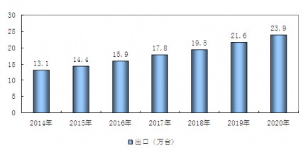 2014-2020年中國瘦客戶機(jī)行業(yè)出口預(yù)測分析