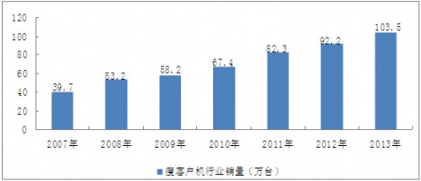 2007-2013年我國瘦客戶機(jī)行業(yè)銷量情況