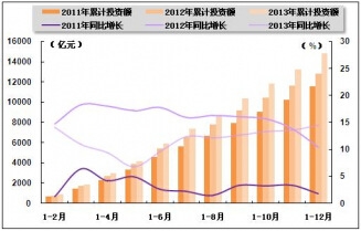 2011-2013������ИI(y��)������Ӌ(j��)�̶��Y�a(ch��n)Ͷ�Y�~��ͬ�����L׃��(d��ng)څ�ݱ��^