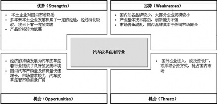 汽車皮革座套行業(yè)SWOT分析