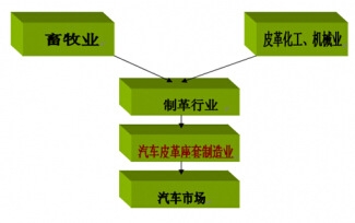 汽車皮革座套行業(yè)產(chǎn)業(yè)鏈結(jié)構(gòu)圖