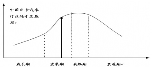 皮卡汽車行業(yè)生命周期示意圖