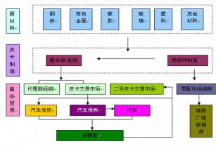 皮卡汽車產(chǎn)業(yè)鏈?zhǔn)疽鈭D
