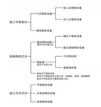噴砂設(shè)備分類