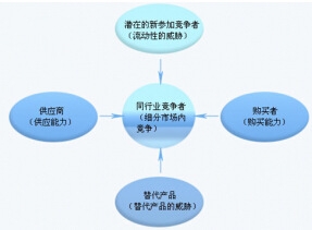 波特“五力模型”