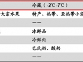 2015-2020年中國(guó)農(nóng)產(chǎn)品冷鏈物流市場(chǎng)深度調(diào)研與投資前景研究報(bào)告 2015-2020年中國(guó)農(nóng)產(chǎn)品冷鏈物流市場(chǎng)深度調(diào)研與投資前景研究報(bào)告