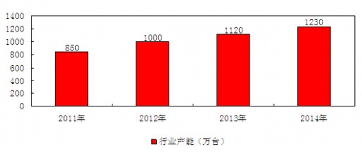 2011-2014年我國液壓泵行業(yè)產(chǎn)能規(guī)模