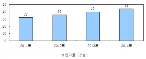2011-2014年我國液壓泵行業(yè)進(jìn)口量