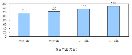 2011-2014年我國液壓泵行業(yè)出口量