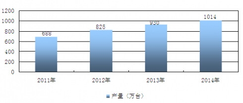 2011-2014年我國(guó)循環(huán)泵行業(yè)市場(chǎng)產(chǎn)量統(tǒng)計(jì)