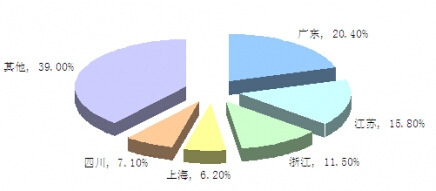目前中國(guó)循環(huán)泵行業(yè)市場(chǎng)消費(fèi)區(qū)域結(jié)構(gòu)