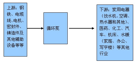 循環(huán)泵產(chǎn)業(yè)鏈?zhǔn)疽鈭D