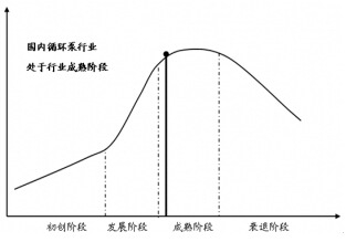 我國(guó)循環(huán)泵行業(yè)發(fā)展周期分析