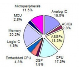 我國集成電路市場產(chǎn)品結構