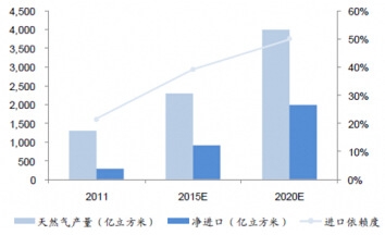 未來我國天然氣進(jìn)口依賴度預(yù)測