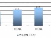 2015-2020年中國肖特基二極管行業(yè)分析與投資決策咨詢報(bào)告 2015-2020年中國肖特基二極管行業(yè)分析與投資決策咨詢報(bào)告