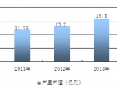 2015-2020年中國放射性藥物市場分析與投資前景研究報告 2015-2020年中國放射性藥物市場分析與投資前景研究報告