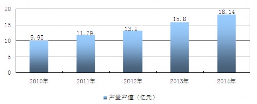 2010-2014���҇�������ˎ���ИI(y��)�a(ch��n)���a(ch��n)ֵ