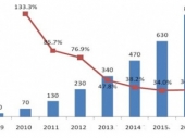 2015-2020年中國干細(xì)胞醫(yī)療市場競爭力分析及投資前景研究報告 2015-2020年中國干細(xì)胞醫(yī)療市場競爭力分析及投資前景研究報告