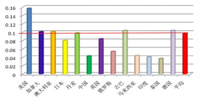 世界各國醫(yī)療衛(wèi)生開支的GDP占比