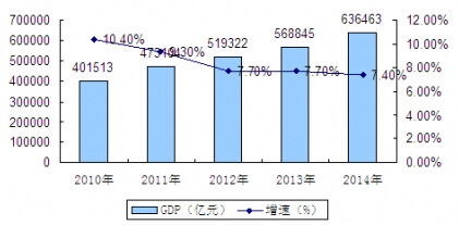 2010-2014���Ї�GDP�a(ch��n)ֵ�����ٽy(t��ng)Ӌ����