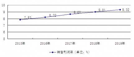 2015-2019�Ї�(gu��)���߮a(ch��n)�I(y��)�Ј�(ch��ng)ӯ���A(y��)�y(c��)����