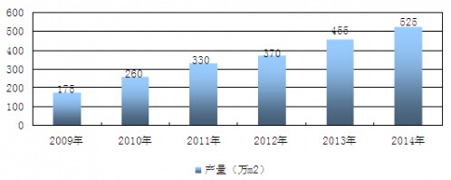 2009-2014���҇�(gu��)LED�@ʾ���ИI(y��)�a(ch��n)���y(t��ng)Ӌ(j��)