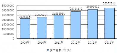 2009-2014年中國社會(huì)公共安全設(shè)備制造行業(yè)資產(chǎn)規(guī)模增長分析