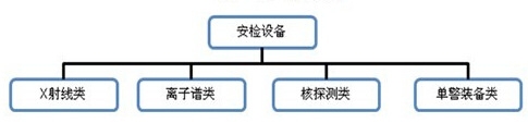 安檢設(shè)備分類