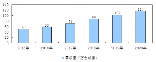 2015-2020年中國安檢設(shè)備市場需求情況預(yù)測