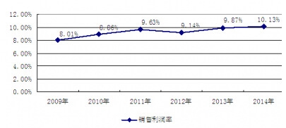 2009-2014年中國社會(huì)公共安全設(shè)備制造行業(yè)銷售利潤率分析
