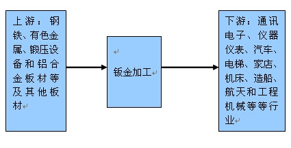 產(chǎn)業(yè)鏈圖