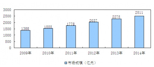 2009-2014年我國(guó)鈑金加工行業(yè)市場(chǎng)規(guī)模統(tǒng)計(jì)
