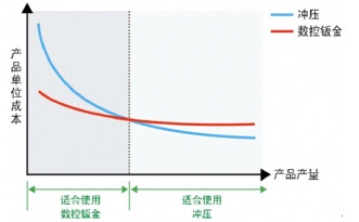 數(shù)控鈑金和沖壓的對(duì)比
