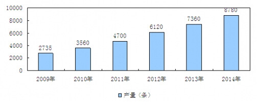 2009-2014年我國自動化生產線行業(yè)市場產量統(tǒng)計