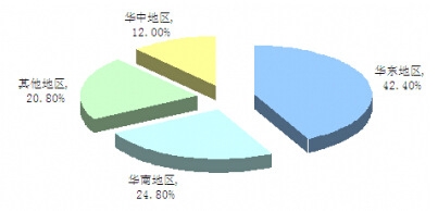 2014年中國自動化生產線行業(yè)市場分行業(yè)銷售結構