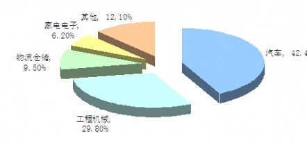 2014年中國自動化生產線生產企業(yè)區(qū)域分布
