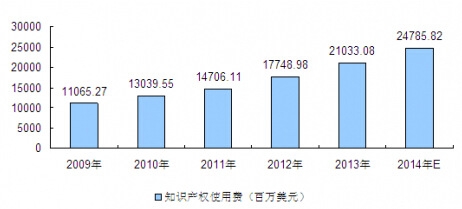2009-2014�Ї�֪�R(sh��)�a(ch��n)��(qu��n)ʹ���M(f��i)