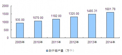 2009-2014年我國助聽器產量統(tǒng)計