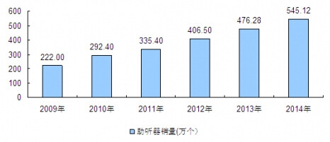 2009-2014年我國助聽器產量統(tǒng)計