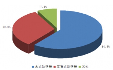 2012年我國助聽器產品需求結構