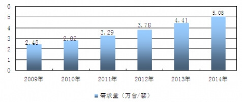 2009-2014年我國中成藥化學(xué)檢測制造行業(yè)市場需求量統(tǒng)計