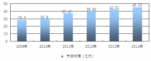 2009-2014年我國(guó)醫(yī)用電子內(nèi)窺鏡行業(yè)市場(chǎng)規(guī)模統(tǒng)計(jì)