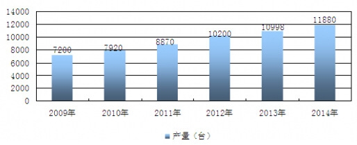 2009-2014年我國(guó)醫(yī)用電子內(nèi)窺鏡行業(yè)市場(chǎng)產(chǎn)量統(tǒng)計(jì)