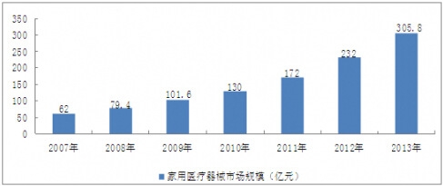 2007-2013���҇�(gu��)�����t(y��)����е�Ј�(ch��ng)Ҏ(gu��)ģ��r