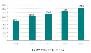 2009-2013��ȫ�򷽱����ИI(y��)�a(ch��n)���߄݈D
