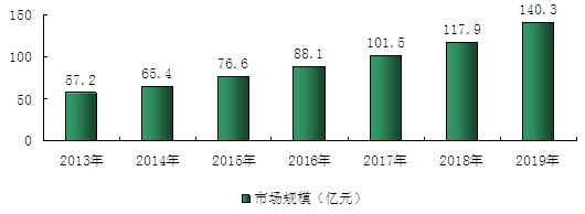 2013-2019年我國(guó)涂布機(jī)行業(yè)發(fā)展規(guī)模預(yù)測(cè)分析