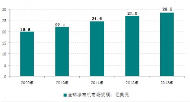 2009-2013年全球涂布機(jī)市場(chǎng)規(guī)模走勢(shì)圖